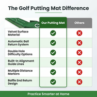 Golf Putting Mat Home Putting Green Golf Practice Velvet Mat with Alignment Guides and Automatic Ball Return for Women and Men — Comparison