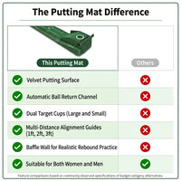 Golf Putting Mat Home Putting Green Golf Practice Velvet Mat with Alignment Guides and Automatic Ball Return for Women and Men — Comparison